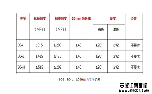 304、304L、304H的力學(xué)性能表